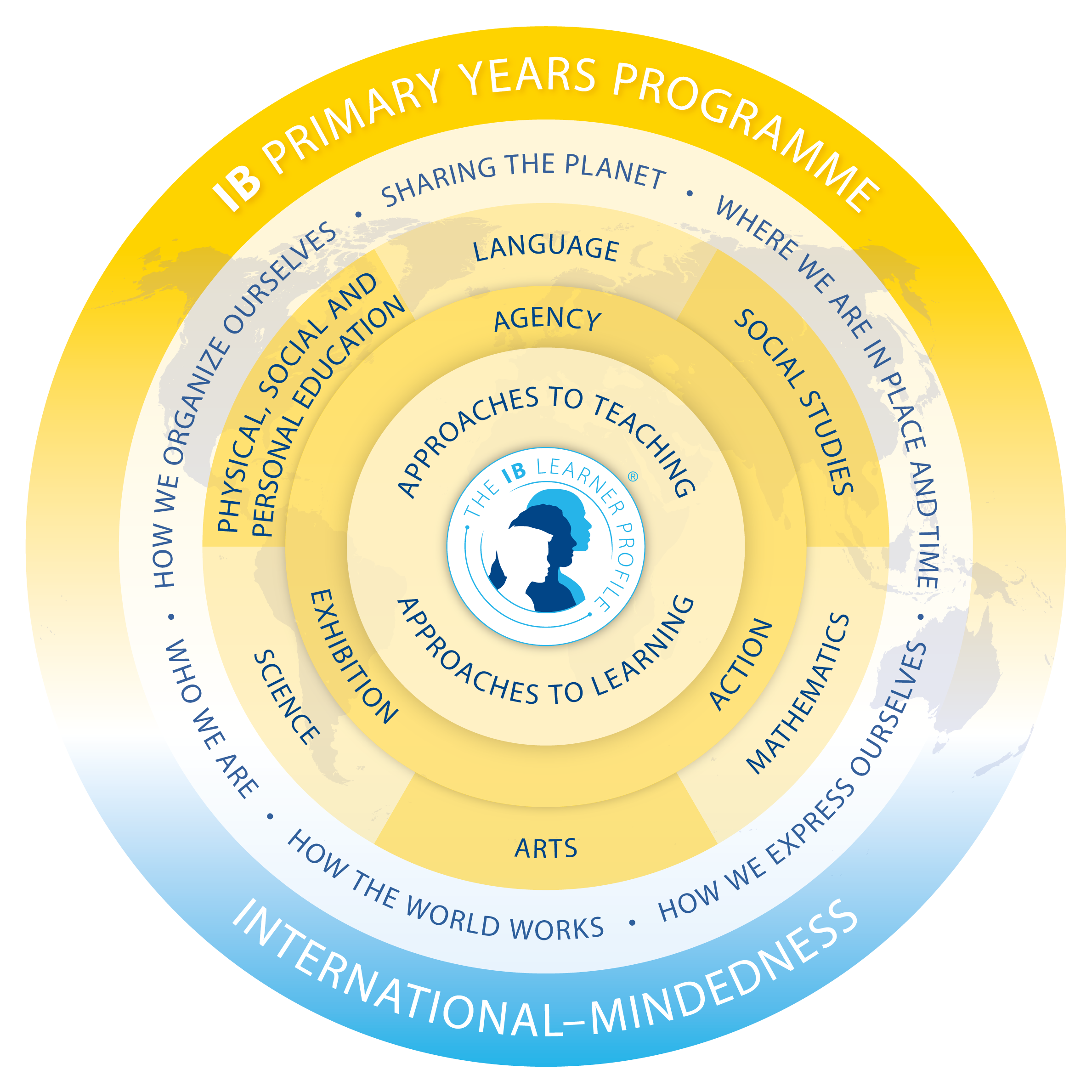 The Comprehensive Guide to the Primary Years Programme (PYP)